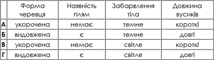 Screenshot 2023-08-18 at 11-53-17 ЗНО онлайн 2021 року з біології – основна сесія.png