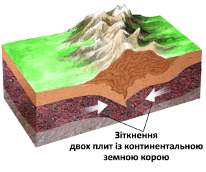 Образование складчатых гор при столкновении литосферных плит 2.png