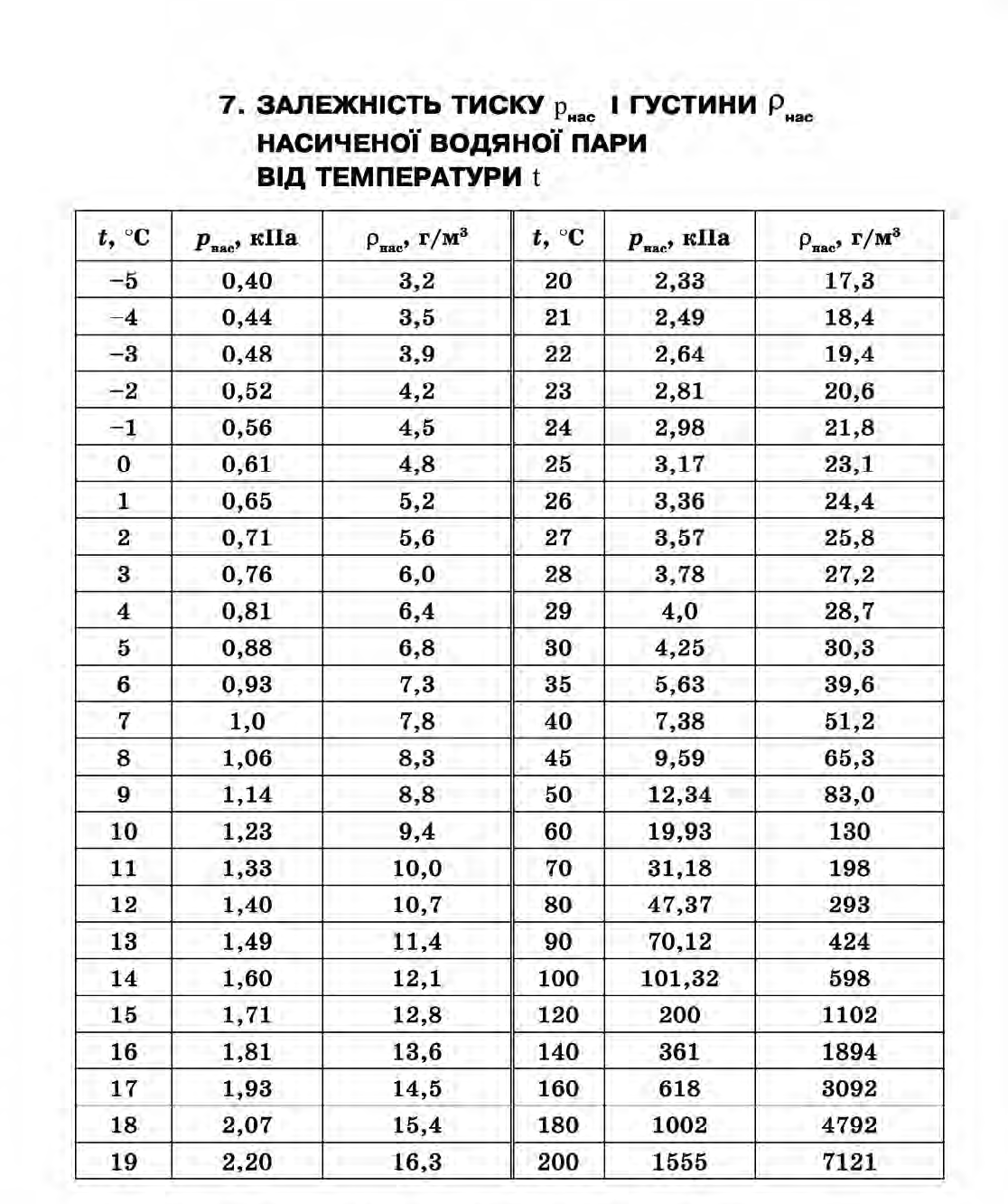 Випаровування та конденсація. Відносна вологість — урок. Фізика, 10 клас.