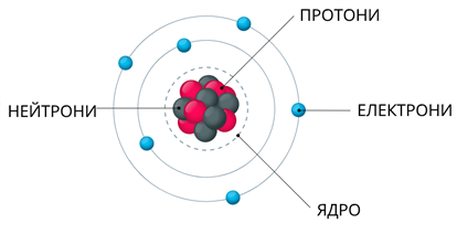 будова атома-1.png