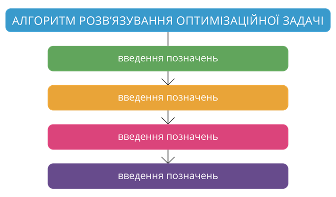 Алгоритм розв’язування оптимізаційної задачі.png