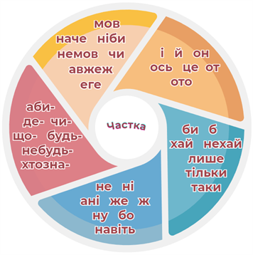 Прийменник. Сполучник. Частка — урок. Українська мова, 5 клас НУШ.