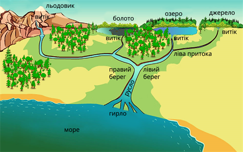 Річки України — урок. Я досліджую світ, 4 клас.