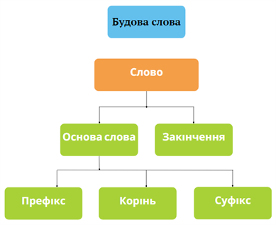 Основа слова й закінчення — урок. Українська мова, 6 клас НУШ.