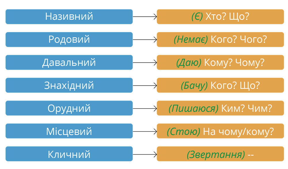Відмінки іменників — урок. Українська мова, 6 клас НУШ.