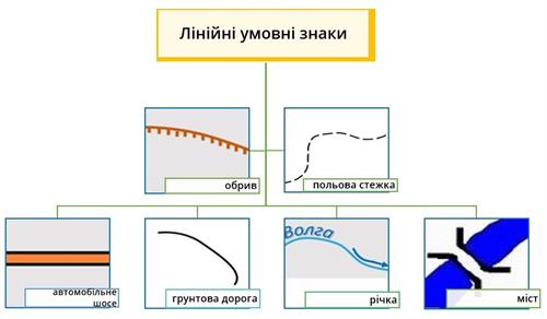Види умовних знаків — урок. Географія, 6 клас.