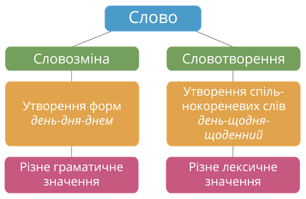 Словозміна.png