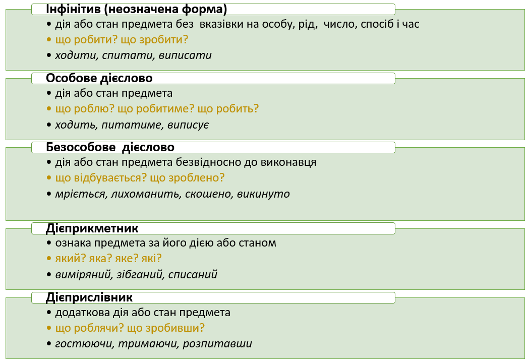 Дієслово як частина мови. Форми дієслова — урок. Українська мова, 11 клас.