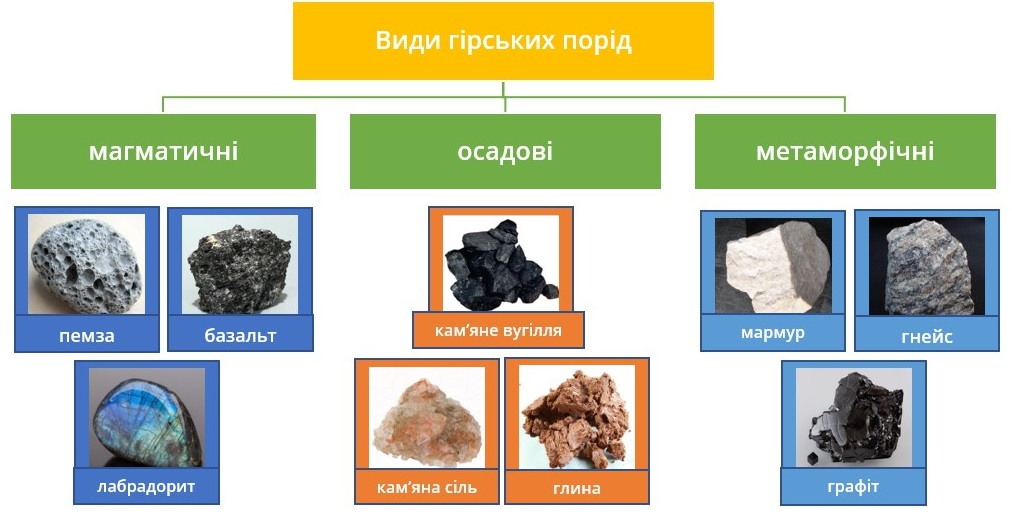 Мінерали та гірські породи — урок. Географія, 6 клас.