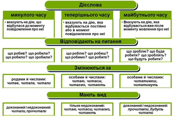 Часи дієслів.png