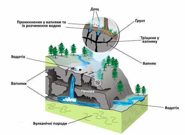 Схема образования карстовых пещер.png