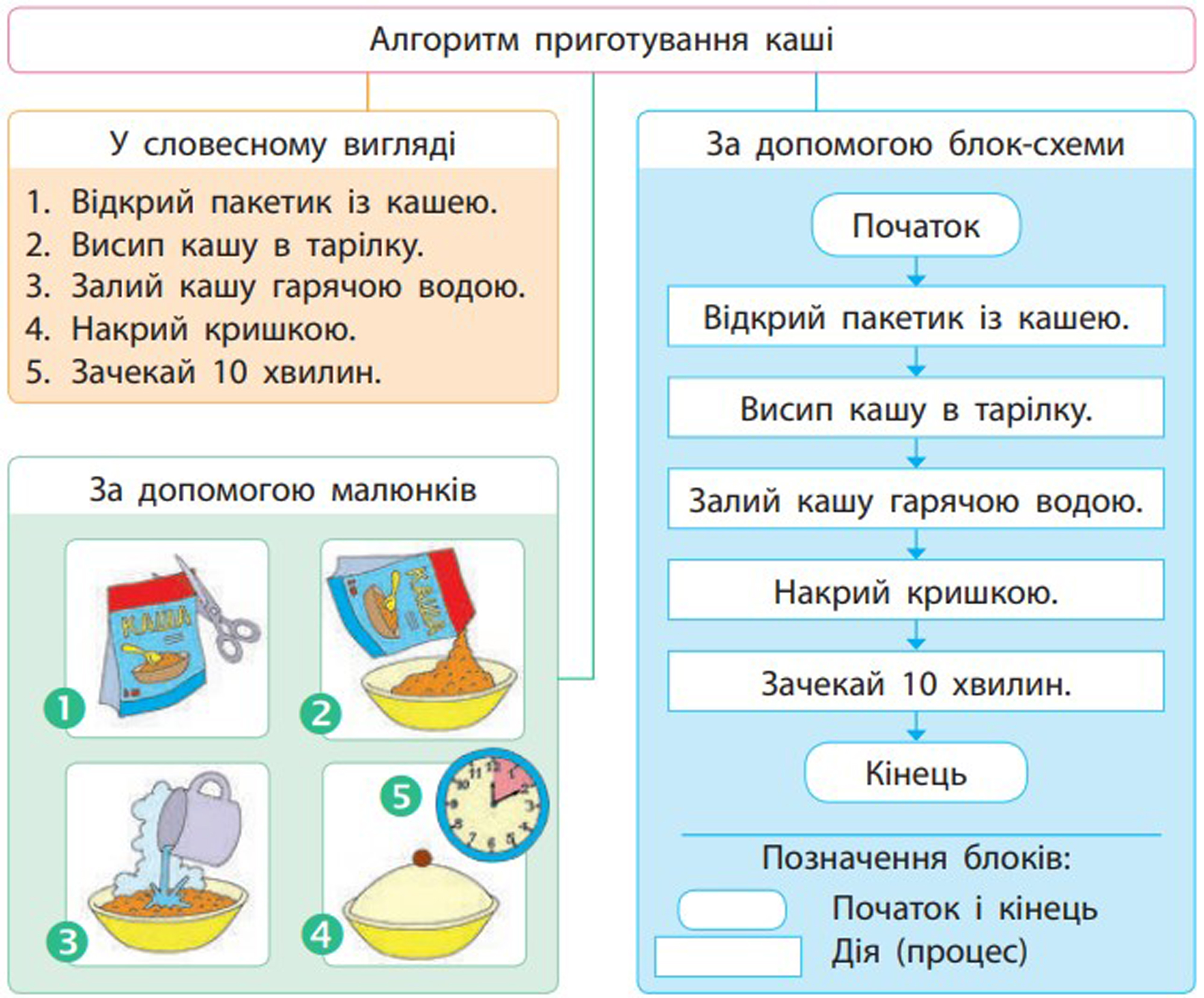 Алгоритм урока