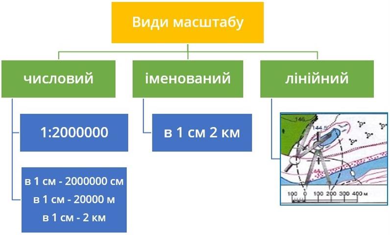 Масштаб та його види — урок. Географія, 6 клас.