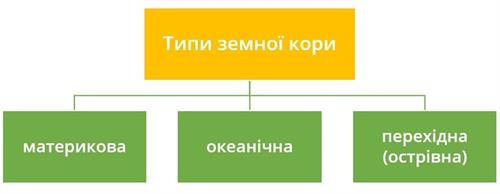 Будова земної кори — урок. Географія, 6 клас.