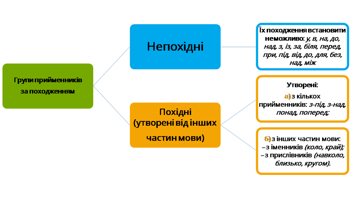 Прийменник як службова частина мови — урок. Українська мова, 7 клас НУШ.