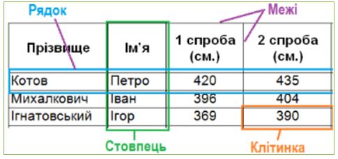 Створення таблиці — урок. Інформатика, 6 клас НУШ.