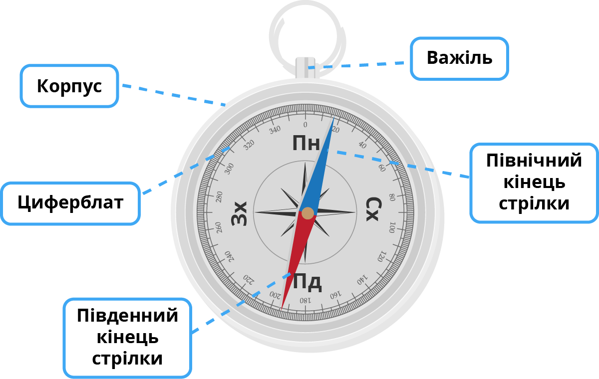 Орієнтування на місцевості за допомогою компаса — урок. Я досліджую ...